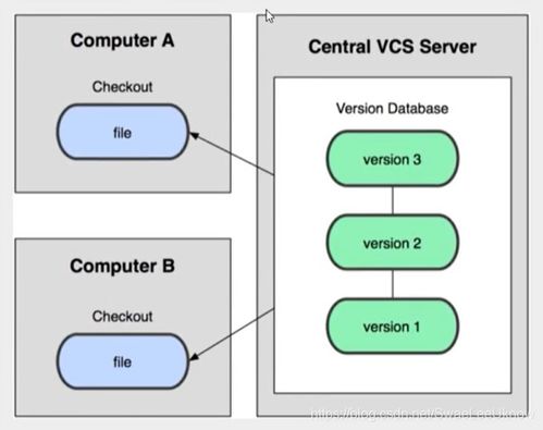 git版本控制詳解 csdn博客